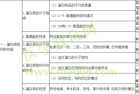 2017年初级药师考试大纲-基础知识