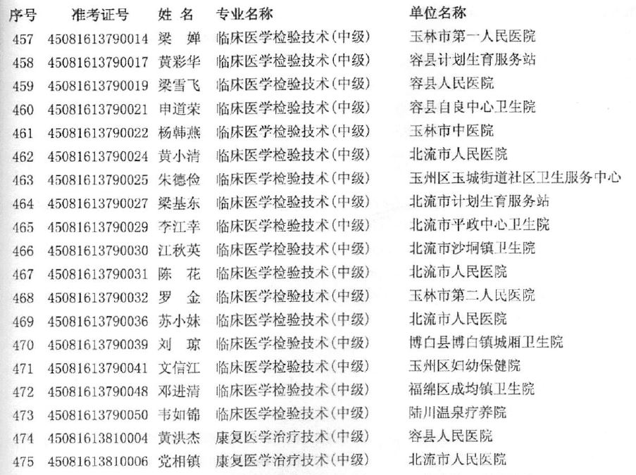 北海卫生专业技术资格合格名单