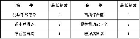 医学检验科住院医师在肾脏内科轮转培训要求