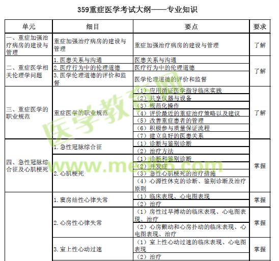 重症医学考试大纲——专业知识