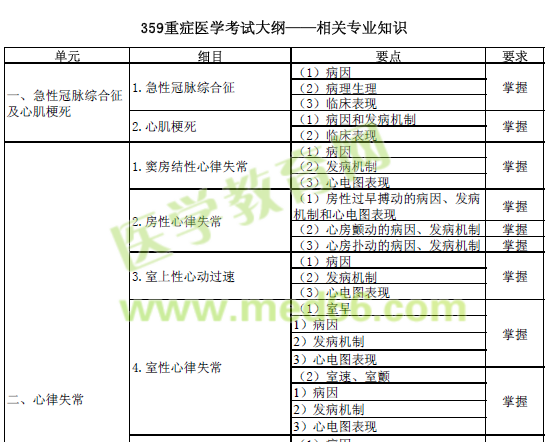 重症医学考试大纲——相关专业知识