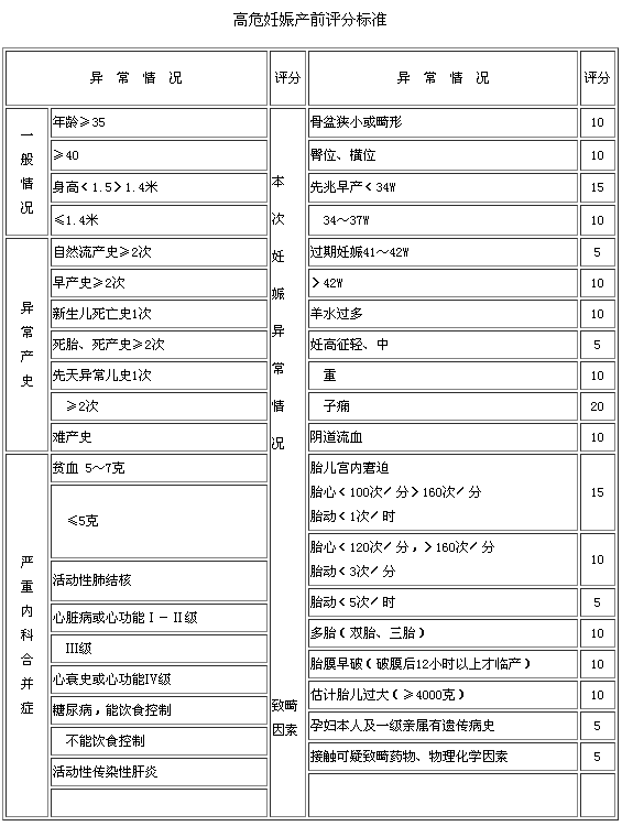 高危妊娠产前评价表介绍
