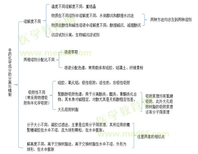 中药化学成分分离精制篇