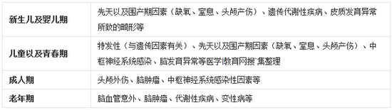 癫痫在不同年龄阶段的常见病因