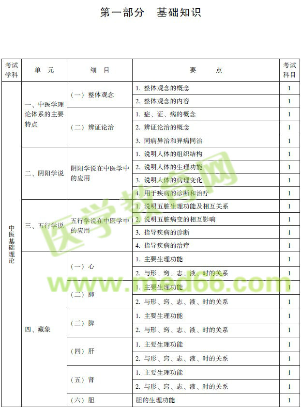 2017年中西医结合内科专业中级考试大纲完整版
