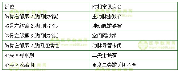 心血管内科主治医师考试：《答疑周刊》2017年第19期