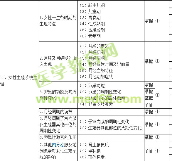 2018年妇产科主治医师考试大纲完整版