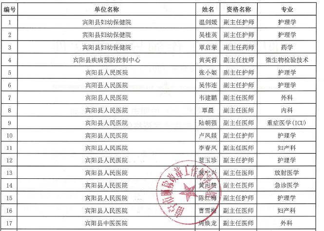 2016年广西南宁市卫生专业技术资格通过名单汇总