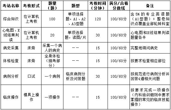 上海市住院医师规范化培训结业综合考核内科考核要求