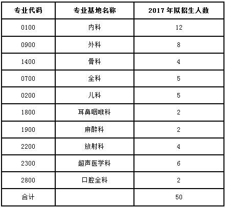 广东省2017年河源市人民医院住院医师规范化培训学员招生计划