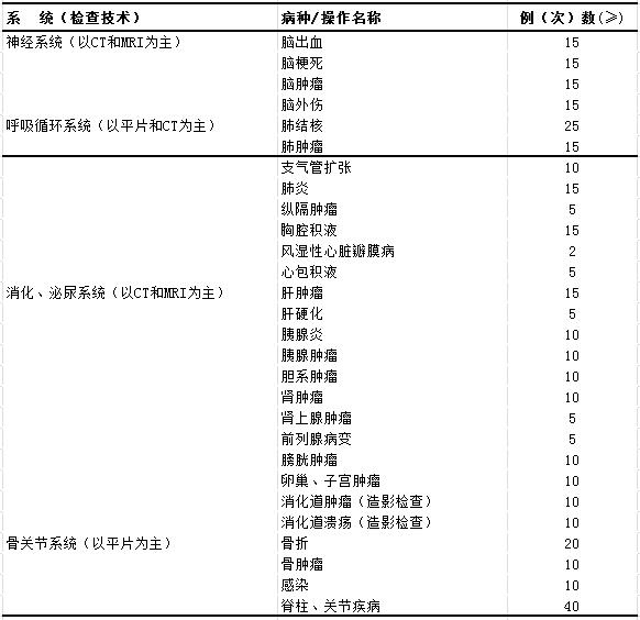 医学影像科住院医师规范化培训第一年培训内容