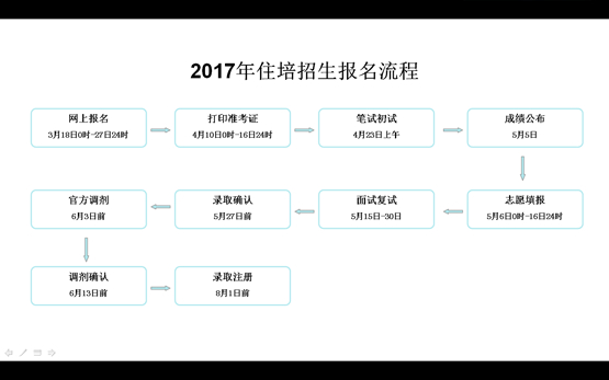 2017年十堰市人民医院住院医师规范化培训招生报名流程