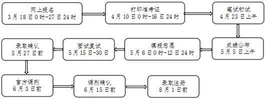 黄石市中心医院2017年住院医师规范化培训学员招生报名流程