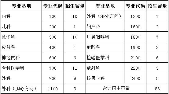 黄石市中心医院2017年住院医师规范化培训学员招生计划