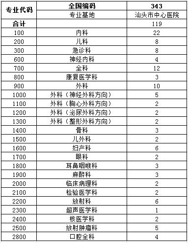2017年汕头市中心医院住院医师规范化培训学员招生计划