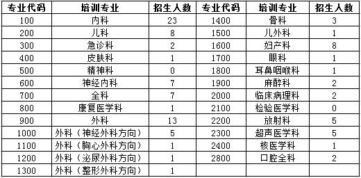 2017年汕头大学医学院第一附属医院住院医师规范化培训学员招生计划