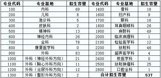 2017年武汉大学人民医院住院医师规范化培训学员招生计划