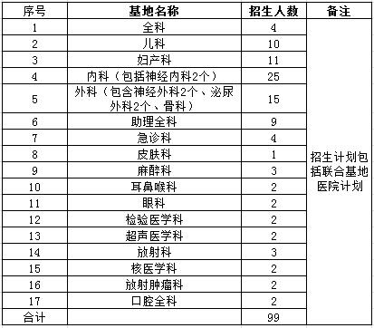 四川省2017年雅安市人民医院住院医师规范化培训学员招生报名通知