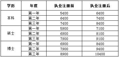 广东省人民医院2017年住院医师规范化培训学员待遇