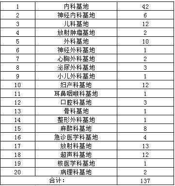 梅州市人民医院2017年住院医师规范化培训招生计划