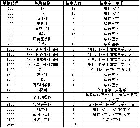 2017年肇庆市第一人民医院住院医师规范化培训学员招生计划