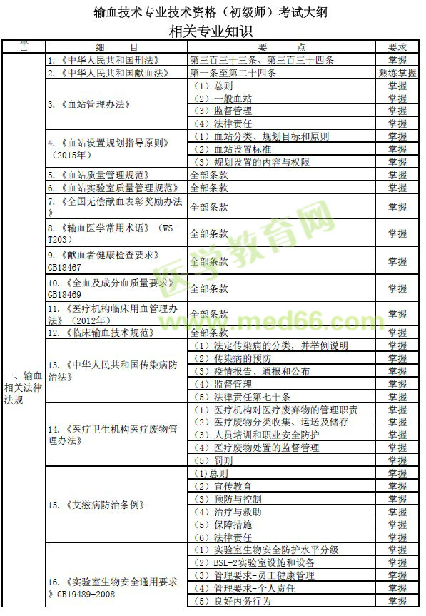 2017年初级输血技师相关专业知识考试大纲（pdf下载）
