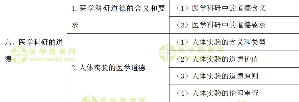 专科医师规范化培训考试大纲---医学伦理学