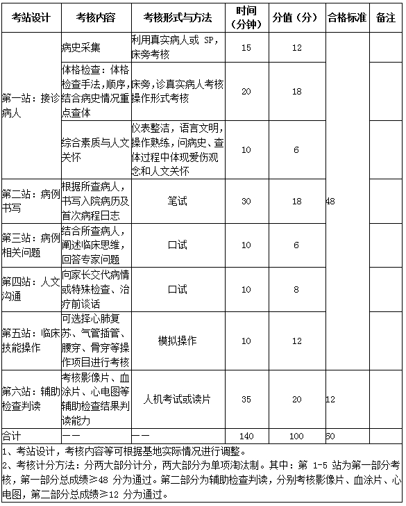 2017年儿科住院医师规培实践技能考核指导标准（专业代码0200）