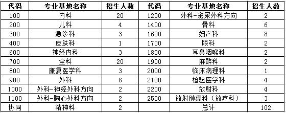 2017年粤北人民医院住院医师规范化培训学员招生报名通知