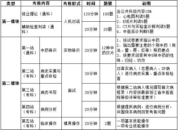浙江省2017年中医住院医师规范化培训结业考核表