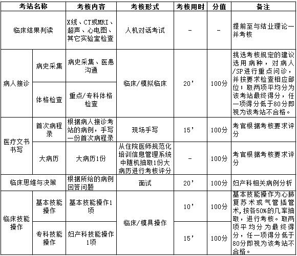 浙江省住院医师规范化培训临床实践能力结业考核要求(妇产科)