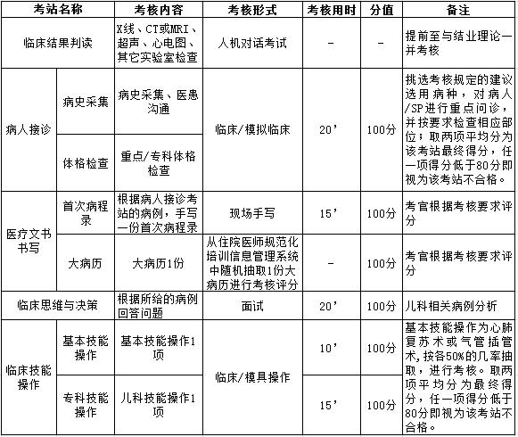 浙江省住院医师规范化培训临床实践能力结业考核要求(儿科)
