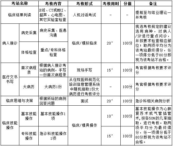 浙江省住院医师规范化培训临床实践能力-急诊科结业考核要求
