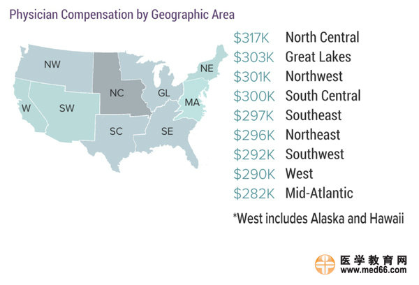 2017美国专科医生收入排行榜