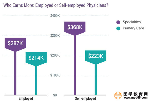 2017美国专科医生收入排行榜