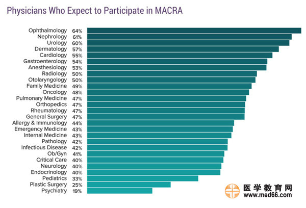 2017美国专科医生收入排行榜