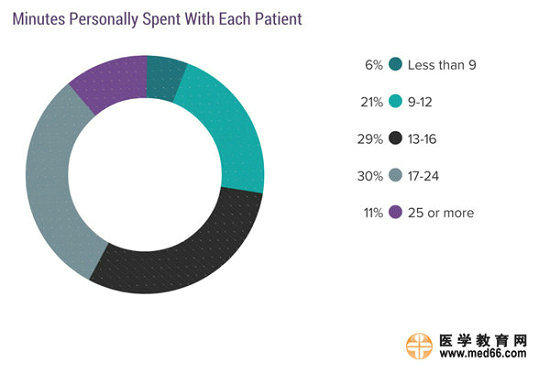 2017美国专科医生收入排行榜