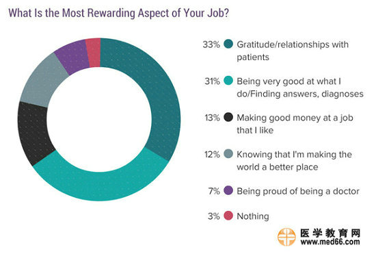 2017美国专科医生收入排行榜