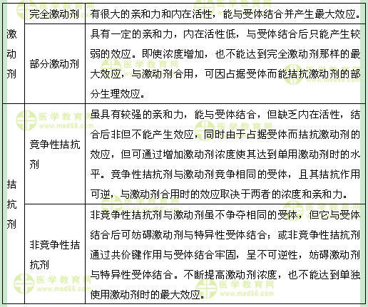 医学教育网初级药师:《答疑周刊》2017年第28期