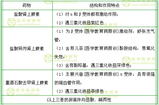 医学教育网初级药师：《答疑周刊》2017年第30期