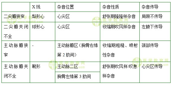 医学教育网中级主管护师:《答疑周刊》2017年第28期