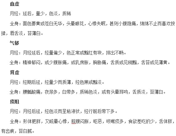 从中医角度看月经延迟的四大症状