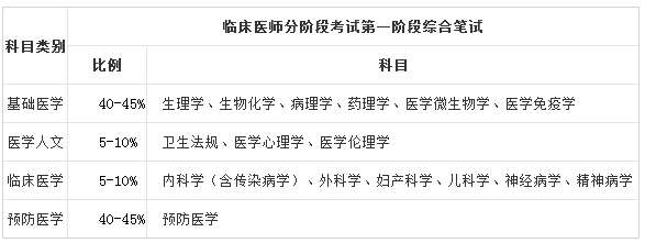 2017年临床医师分阶段考试第一阶段综合笔试考试科目和比例