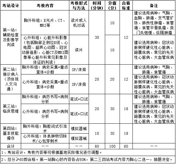 2017年住院医师规范化培训实践技能考核指导标准（1100胸心外科）