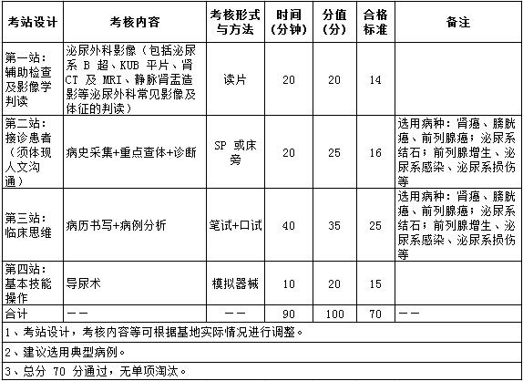 2017年泌尿外科住院医师规培实践技能考核指导标准（专业代码1200）