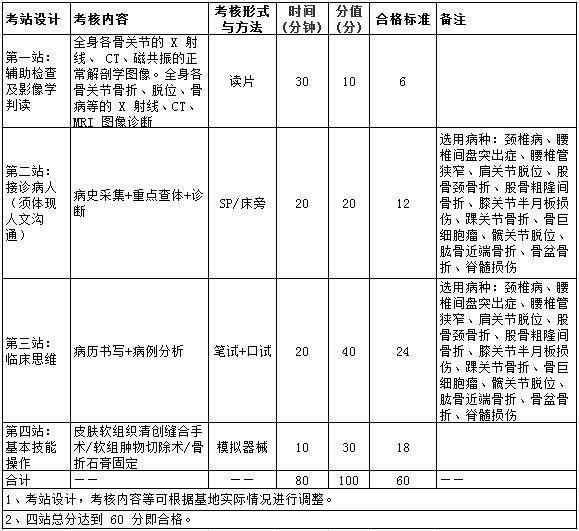 2017年骨科住院医师规范化培训结业实践技能考核指导标准（试行）