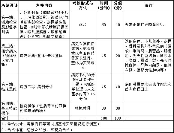 2017年儿外科住院医师规培实践技能考核指导标准（专业代码1500）