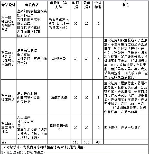 2017年妇产科住院医师规培实践技能考核指导标准（代码1600）