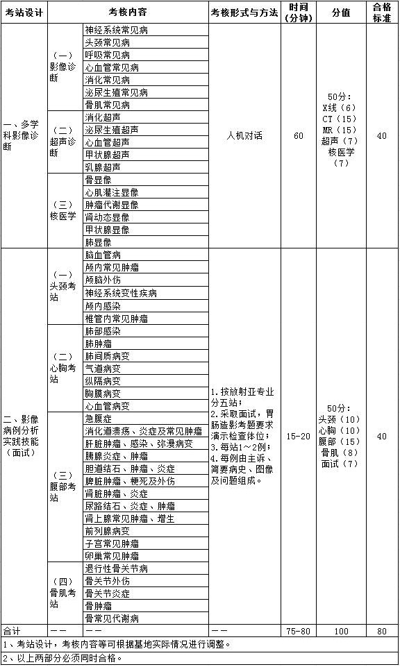 2017年住院医师规范化培训实践技能考核指导标准（2200放射科）