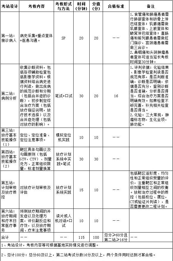 2017年住院医师规范化培训实践技能考核指导标准（2500放射肿瘤科）